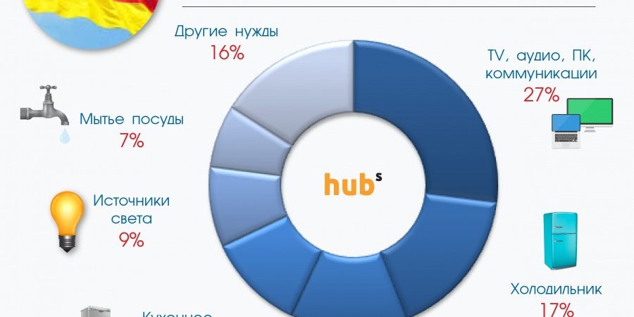 Что потребляет больше электроэнергии компьютер или ноутбук